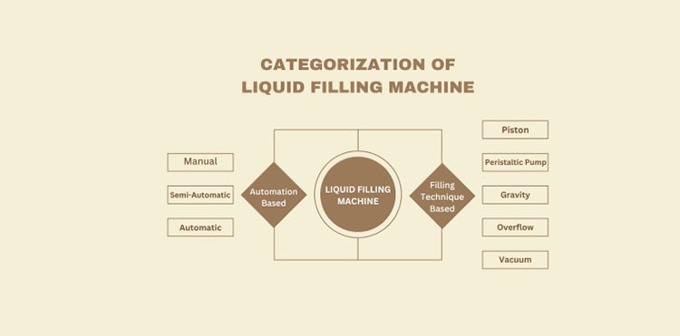 Types of Liquid Filling Machines