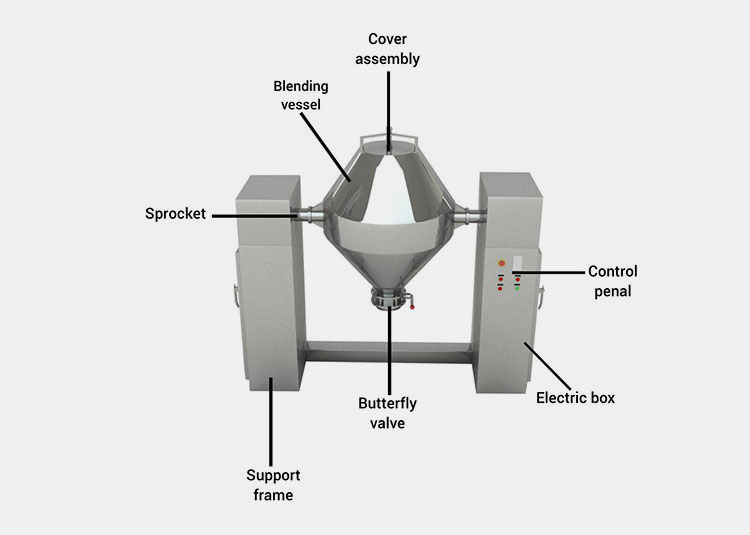 Various Components Of A Pharmaceutical