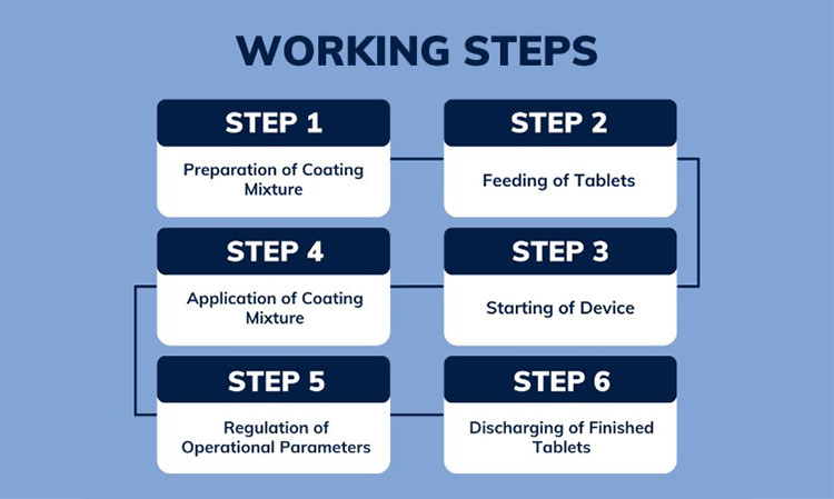 Working Steps