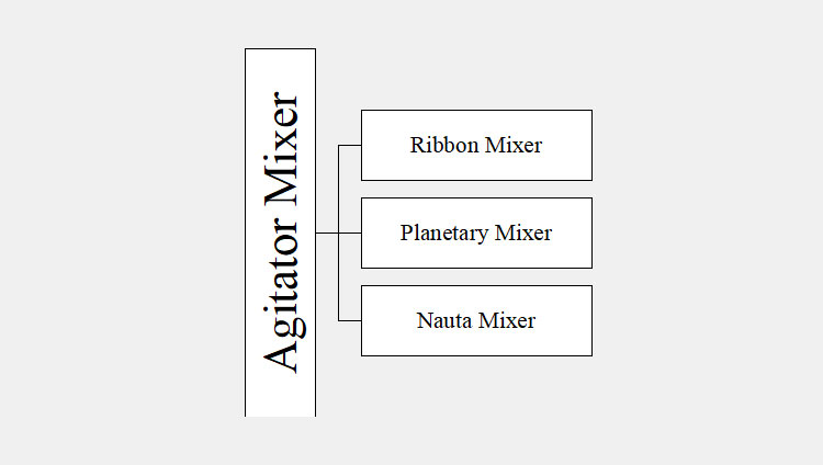 types of agitator mixe