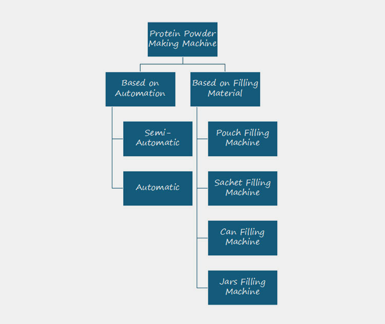 Classification of protein powder making machine