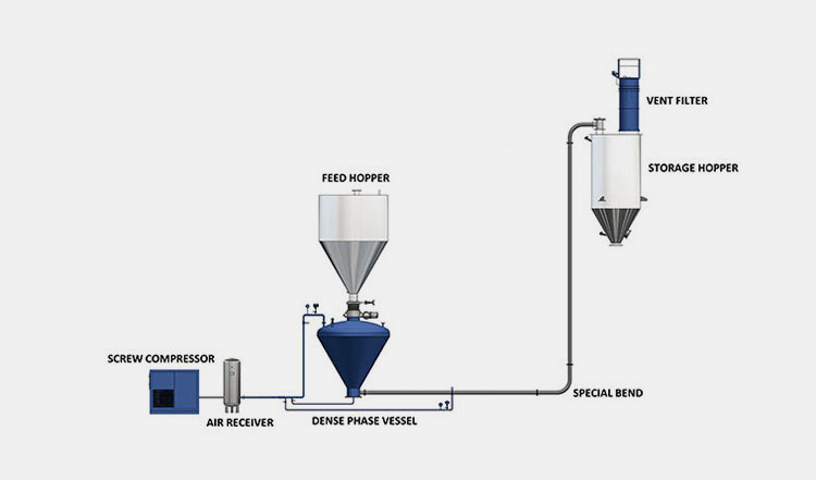 Dense Phase Vacuum Powder Transfer System