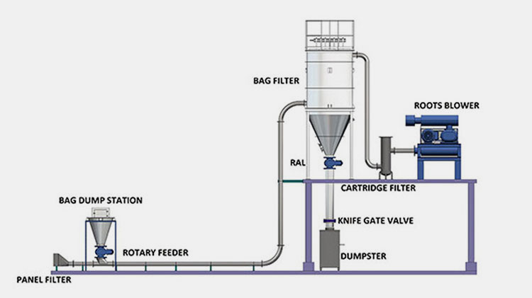 Dilute or Lean Phase Vacuum Powder Transfer System