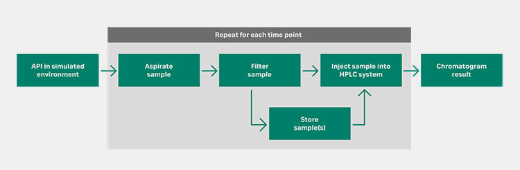 Dissolution Autosampler Protocol