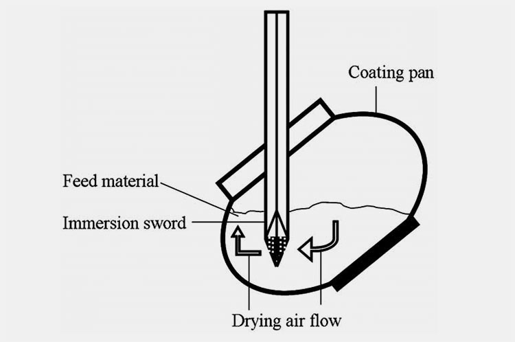 Immersion sword lab coating pan