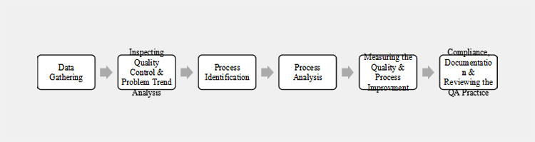 Phases of QA practices