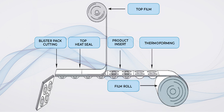 Process-of-Blister-Packaging