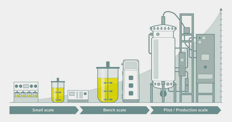 Production Scale