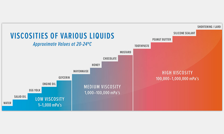 Rating-Of-Product-Viscosity-By-Viscosity-Tester