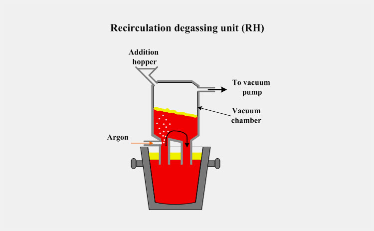 Recirculation Vacuum Degassing Machine