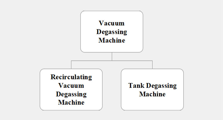 Types of Vacuum Degassing Machines