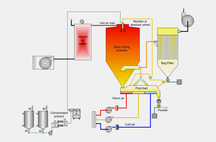 Use of Hybrid Approaches