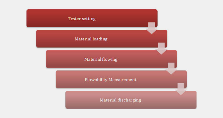 Working Principles Of A Flowability Tester