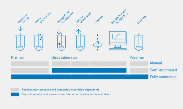 Working of the Drug Dissolution Apparatus