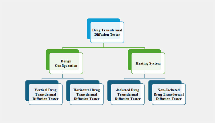 available types of drug transdermal diffusion testers