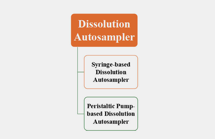 classifications of dissolution autosampler