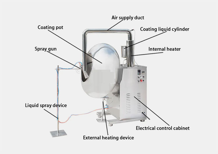 parts of the lab coating pan