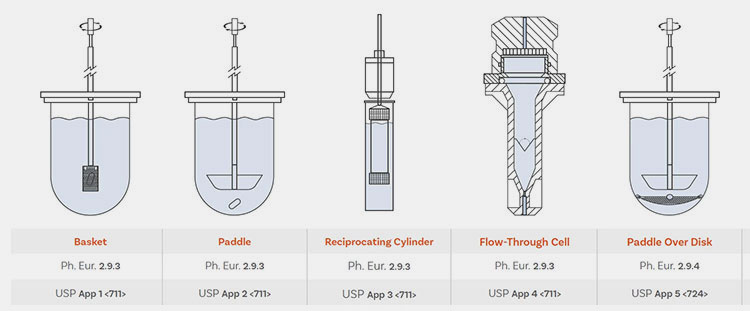 types of drug dissolution apparatus-1