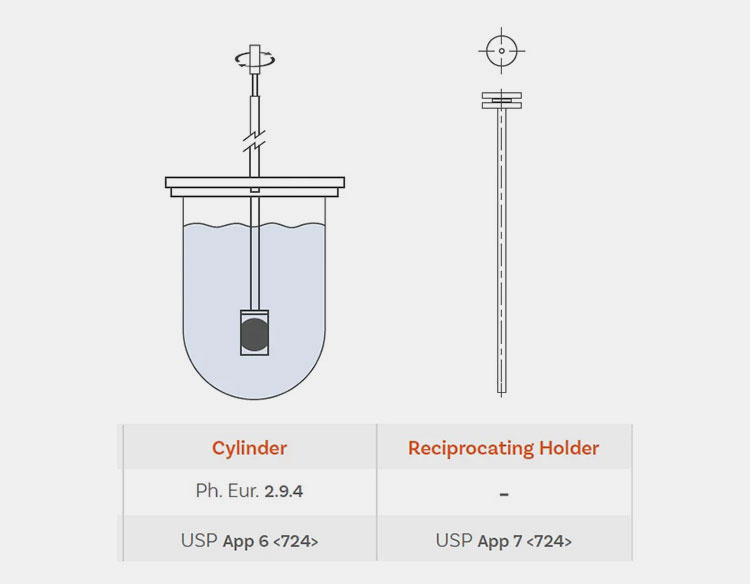 types of drug dissolution apparatus-2