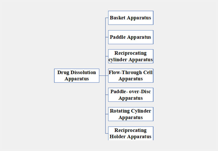 types of drug dissolution apparatus