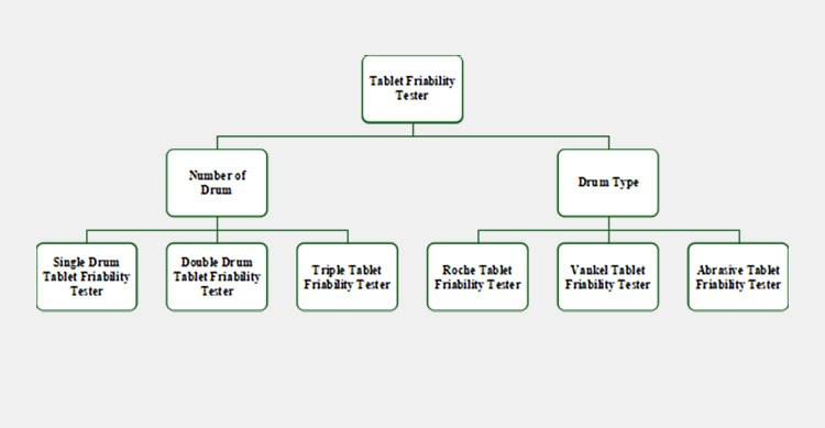 types of tablet friability testers