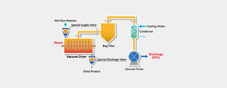 Design flow chat of continuous vacuum dryer