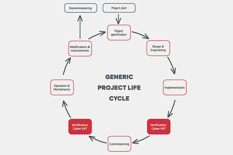 Generic-Project-Life-Cycle