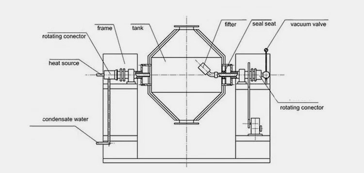 Parts of a Double Cone Rotary Vacuum Dryer-1