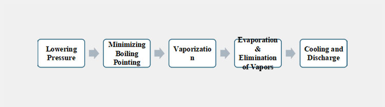 Process Steps of Vacuum Dryer