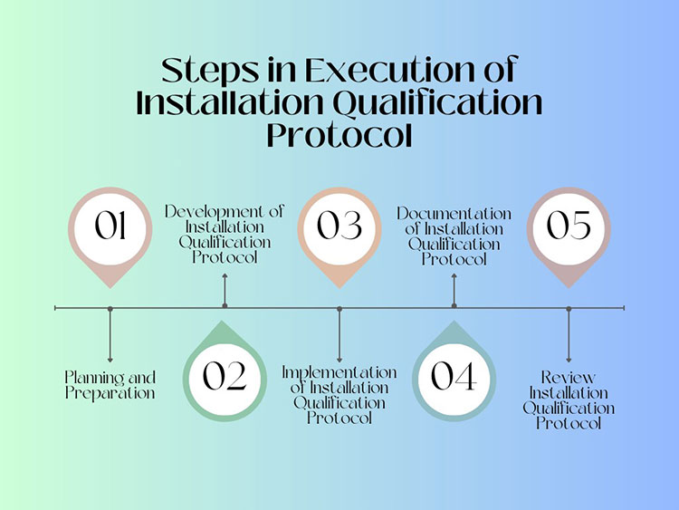 Steps in Execution of Installation Qualification Protocol