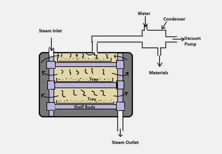 Working Principle of Vacuum Dryer