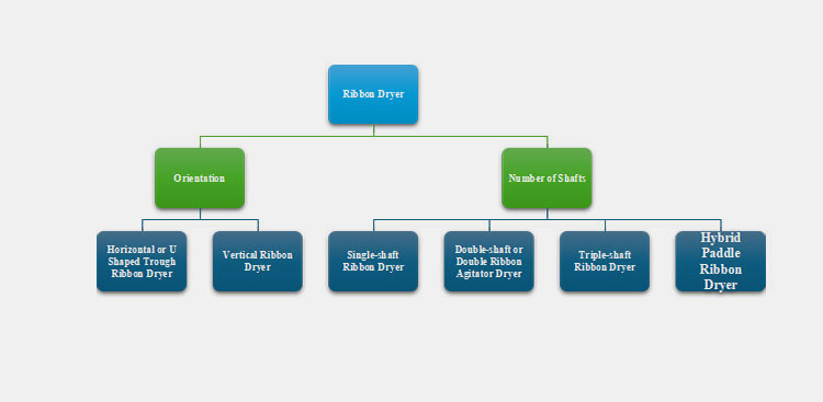 types of ribbon dryers