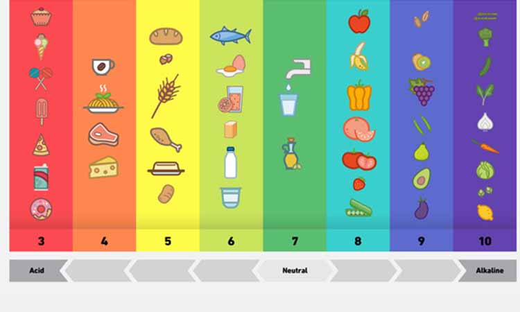 According to the PH of food