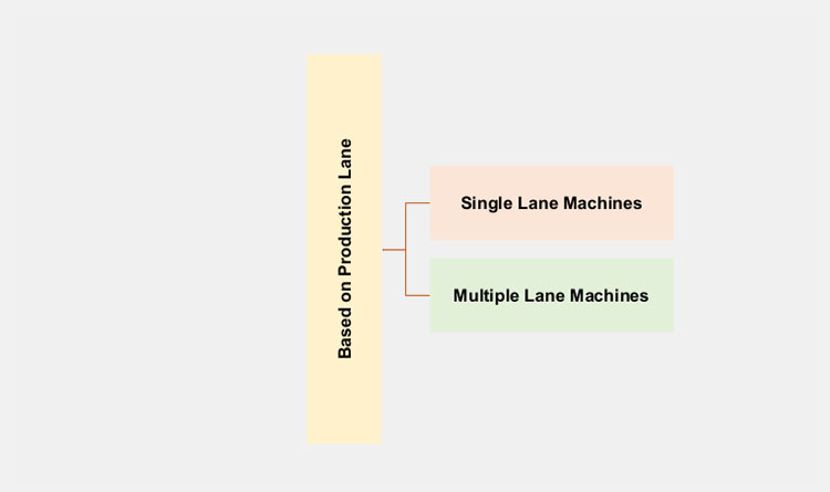 Based on Production Lane