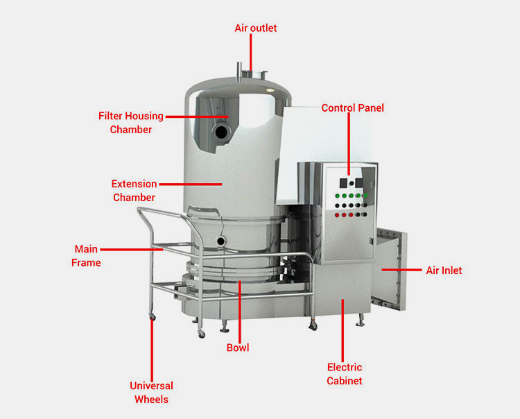 Components Of A Pharmaceutical Dryer