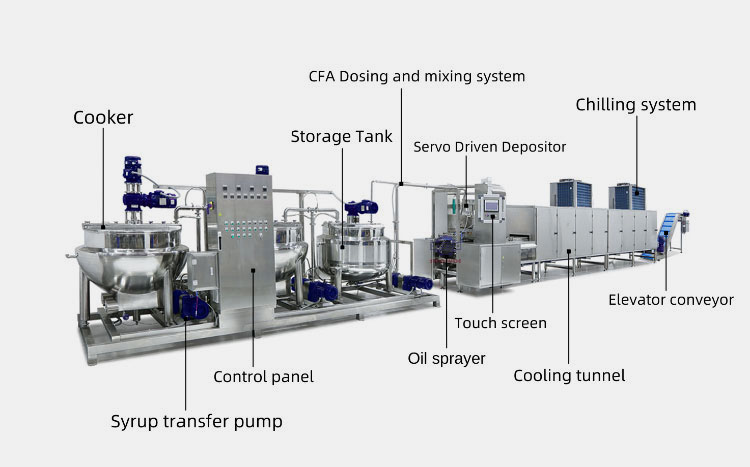 Components of Fully Automatic Gummy Machine