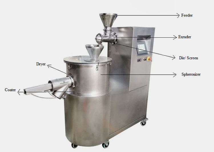 Components of extruder spheronizer