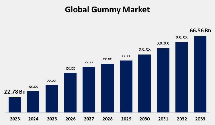 Global gummy market index