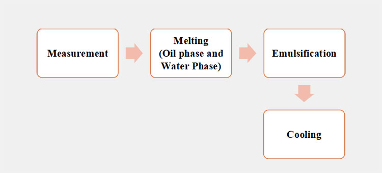 Process steps of lotion manufacturing