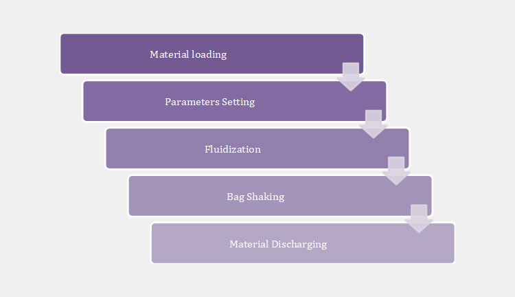 Working Principles Of A Pharmaceutical Dryer