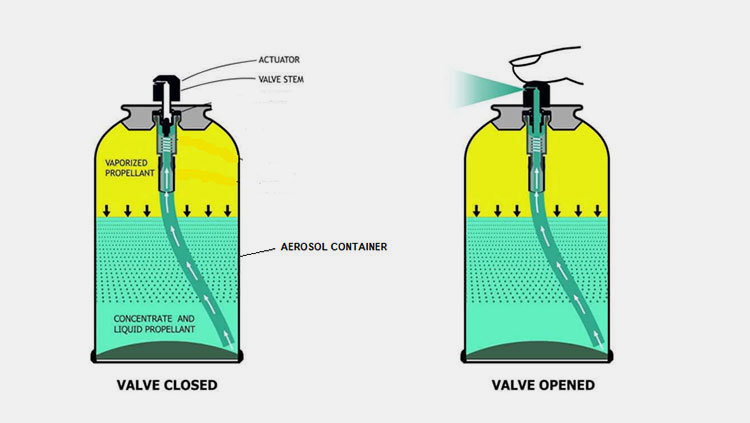 Components of Aerosol Manufacturing Process