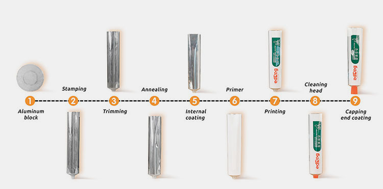 Making of aluminium tube packaging