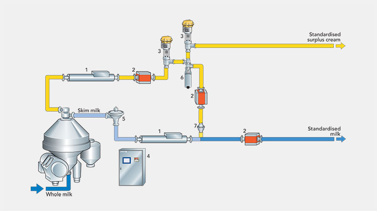 Standardization of milk components